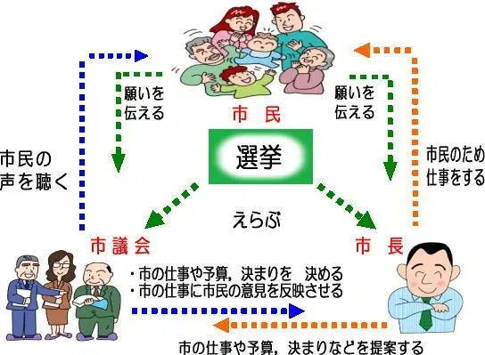 イラスト:市民と議会と市長の関係