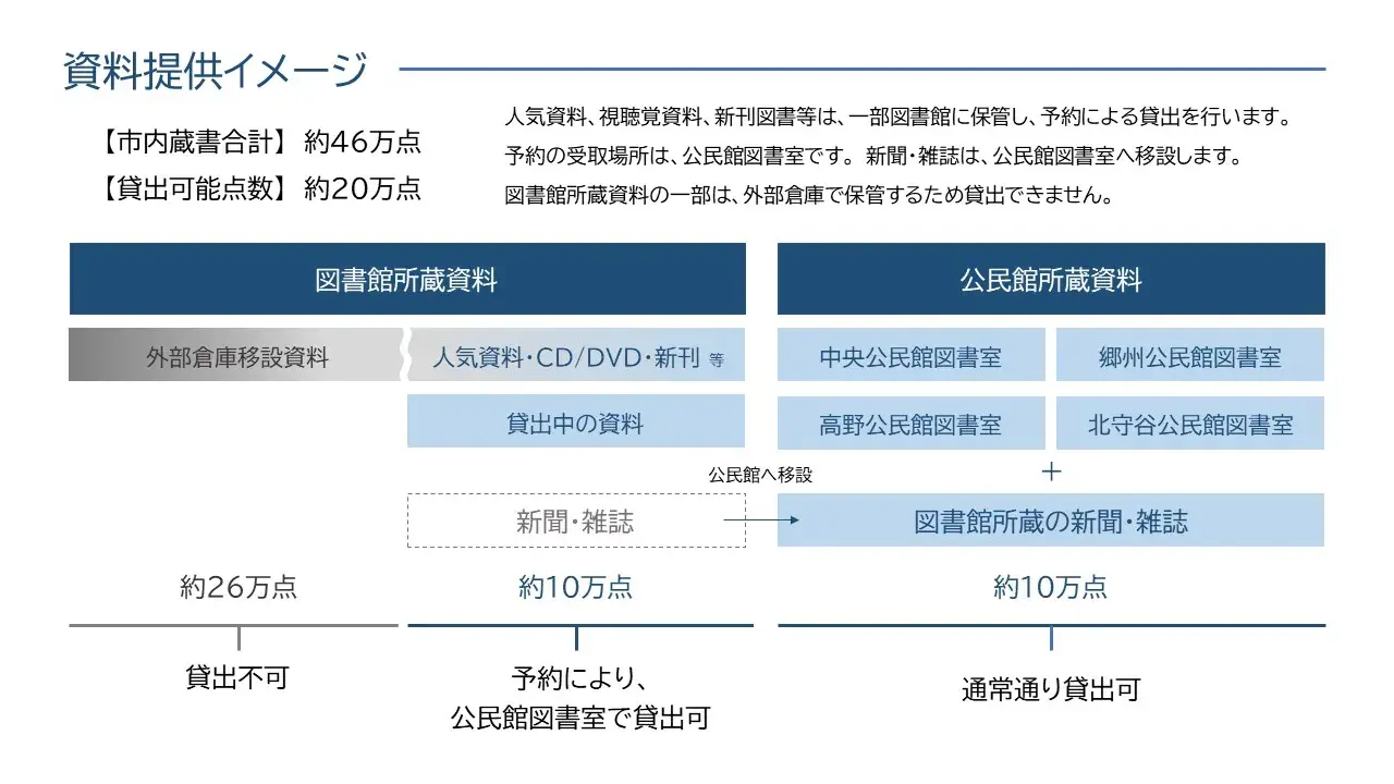 市内蔵書